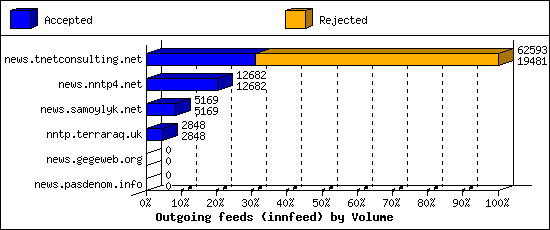 Outgoing feeds (innfeed) by Volume
