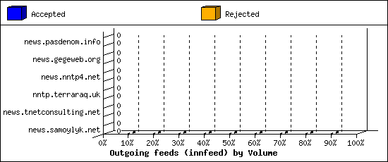 Outgoing feeds (innfeed) by Volume