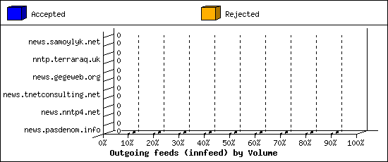 Outgoing feeds (innfeed) by Volume
