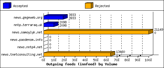 Outgoing feeds (innfeed) by Volume