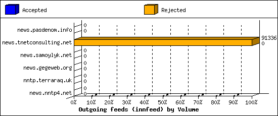Outgoing feeds (innfeed) by Volume