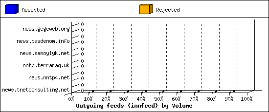Outgoing feeds (innfeed) by Volume