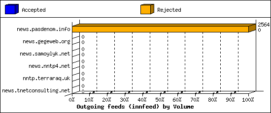 Outgoing feeds (innfeed) by Volume
