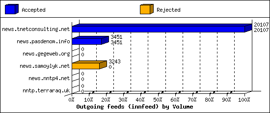 Outgoing feeds (innfeed) by Volume
