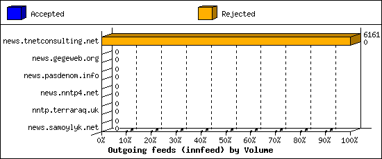 Outgoing feeds (innfeed) by Volume