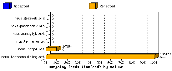 Outgoing feeds (innfeed) by Volume