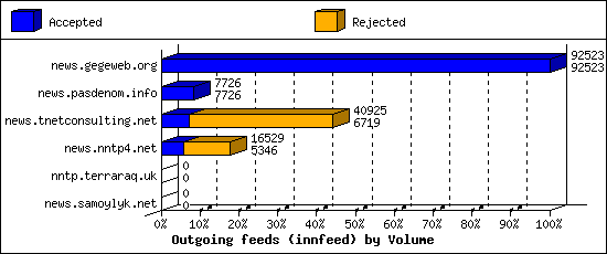 Outgoing feeds (innfeed) by Volume