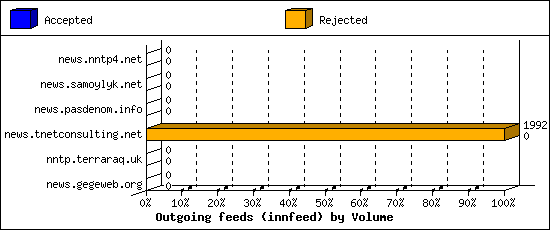 Outgoing feeds (innfeed) by Volume