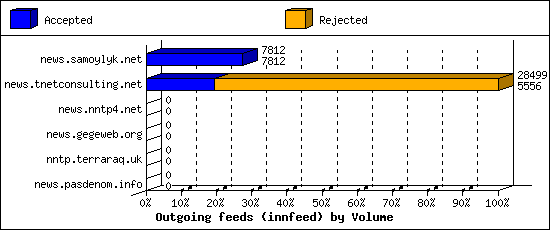Outgoing feeds (innfeed) by Volume