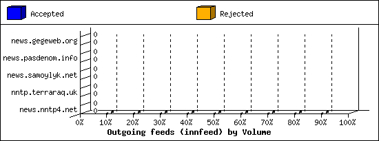 Outgoing feeds (innfeed) by Volume