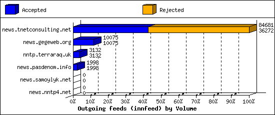 Outgoing feeds (innfeed) by Volume