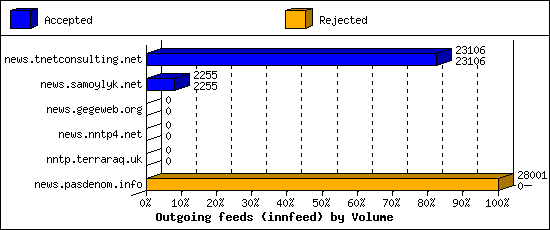 Outgoing feeds (innfeed) by Volume
