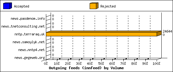 Outgoing feeds (innfeed) by Volume